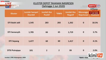 LIVE: Covid-19 situation update by Health DG Dr Noor Hisham Abdullah