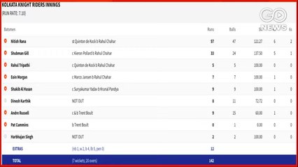 #IPL2021 LIVE : Mumbai Indians Beat Kolkata Knight Riders By 10 Runs (#MIvKKR) Match Report