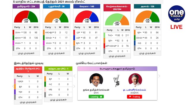 LIVE: Assembly Elections 2021 Results | சட்டசபை தேர்தல் முடிவுகள் 2021