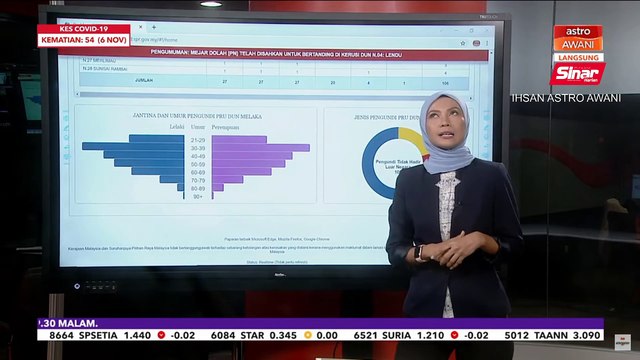 [LIVE] Sidang Media Penamaan Calon PRN Melaka