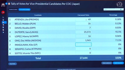 Canvassing of votes for president and vice president - May 24, 2022