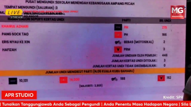 ((LIVE)) Proses Pengiraan Undi | PRK N.06 Kuala Kubu Baharu