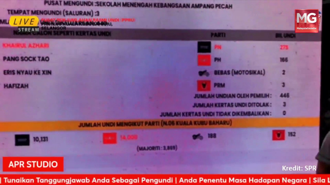 ((LIVE)) Proses Pengiraan Undi | PRK N.06 Kuala Kubu Baharu