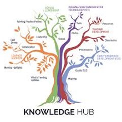 Knowledge Hub