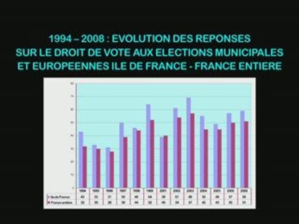 Acer : Droit de vote des étrangers (enquête par sondage)