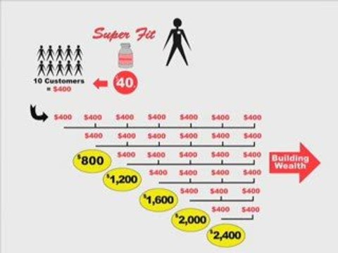Recurring Income | Residual Sales | Continuity Programs
