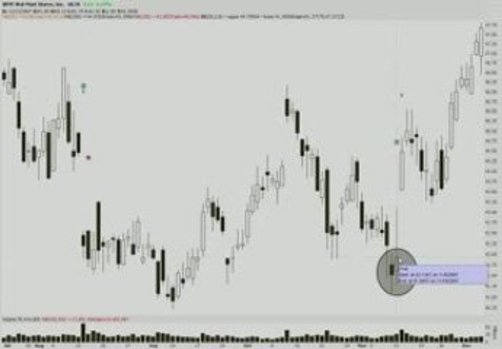 Intro to stock charts video 5- Dark Cloud Cover & Piercing