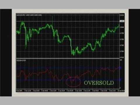 Chart Indicator: Relative Strength Index (RSI)