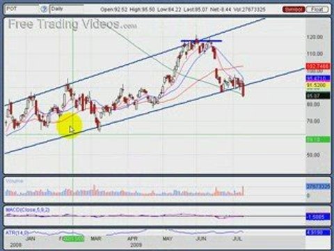 July 10, 09: Stock Trading Technical Analysis