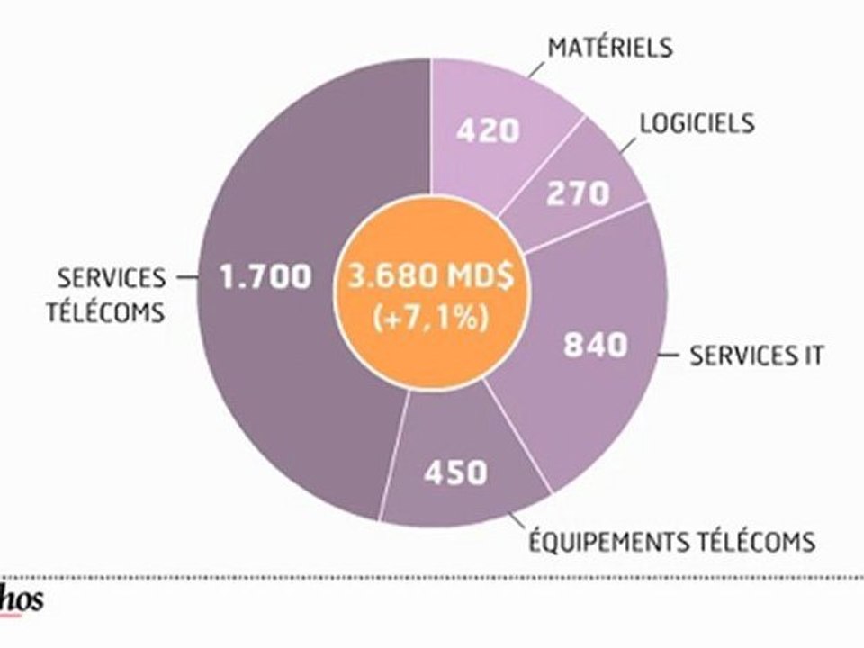 Infographie : les Ssii françaises vont profiter de l'envolée des dépenses informatique