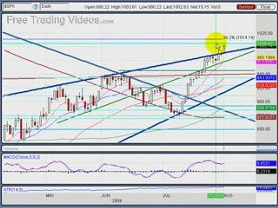 August 3, 09 : Stock Trading Technical Analysis