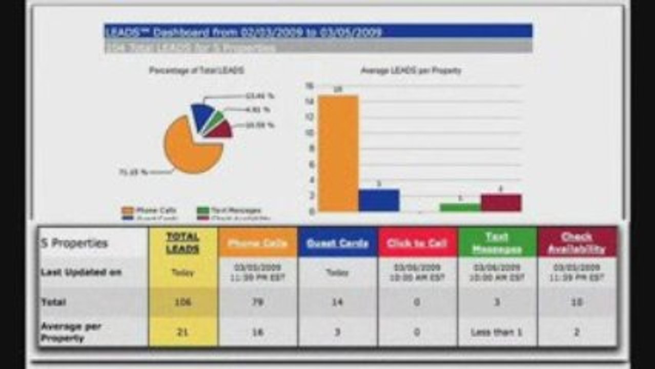 ForRent.com LEADS Dashboard