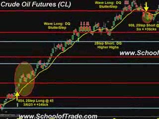 Learn our commodity futures trading system, 8-04-09