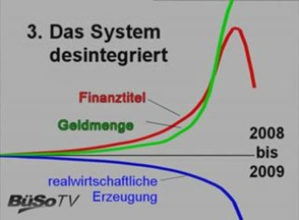 LaRouches Dreifachkurve - Das System desintegriert