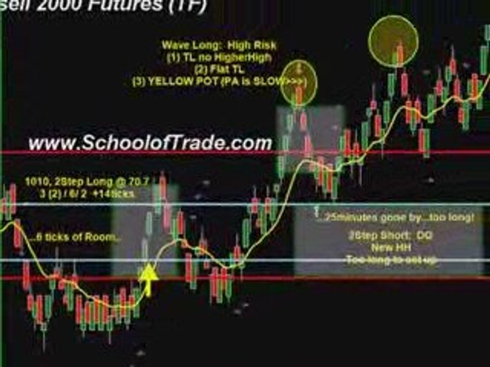 Trade Futures With The Schoolofttrade