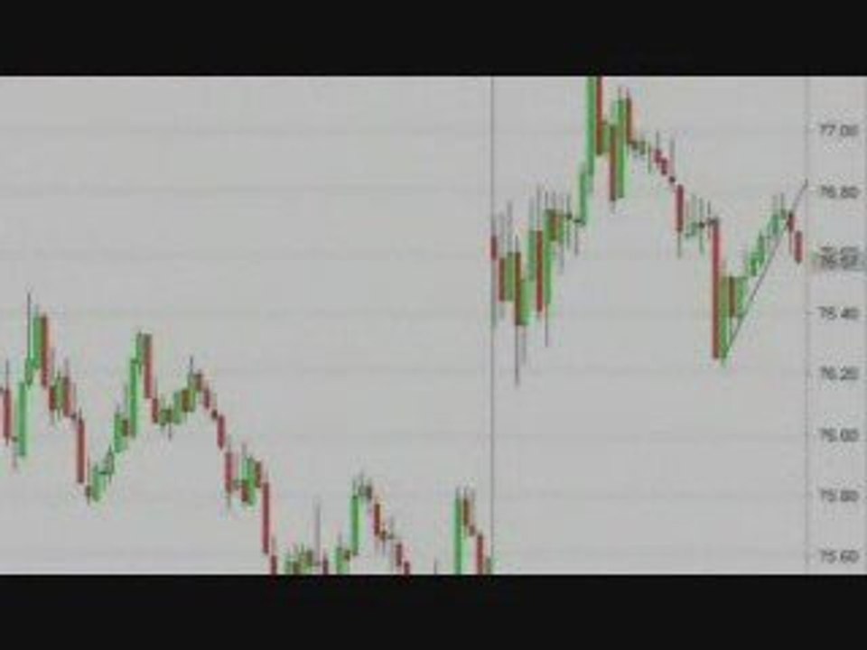 Trading Trendline Bounecs and Breaks on AAPL and RIMM