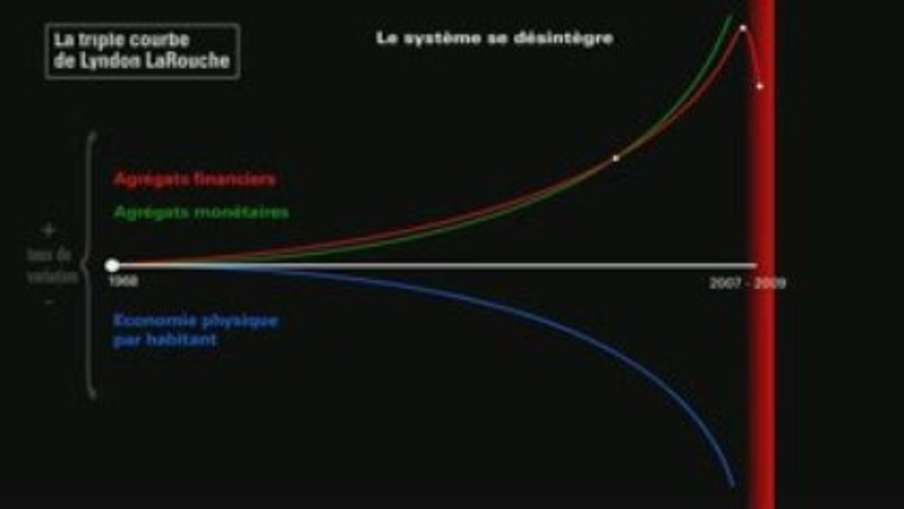 La Triple Courbe de Lyndon LaRouche
