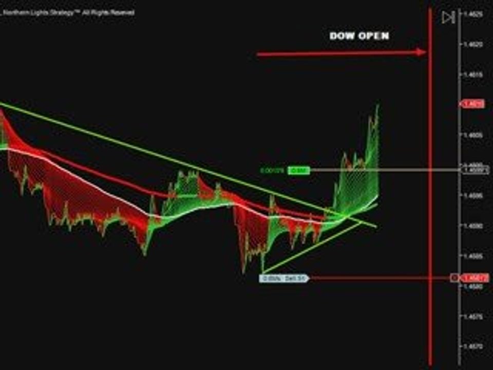 Forex scalping trading 11 9 2009 DOW OPEN