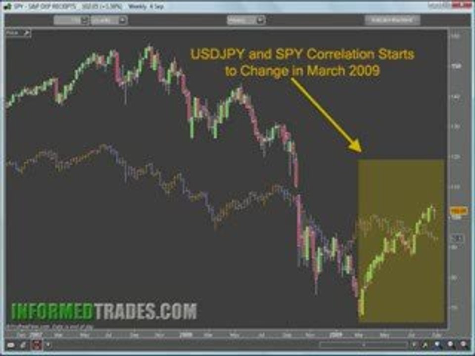 Trading Market Correlations:  S&P 500, Dow, Gold, USDJPY