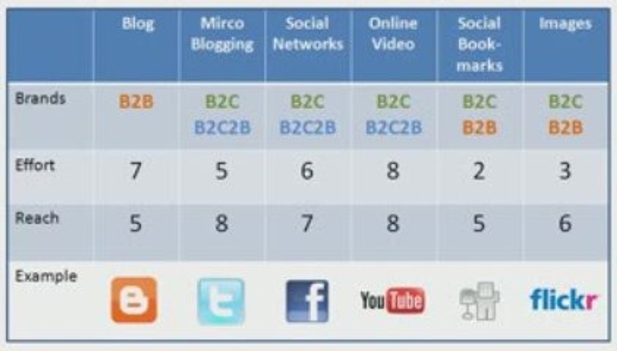 Facebook, Twitter, flickr, Youtube & Co – B2B oder B2C