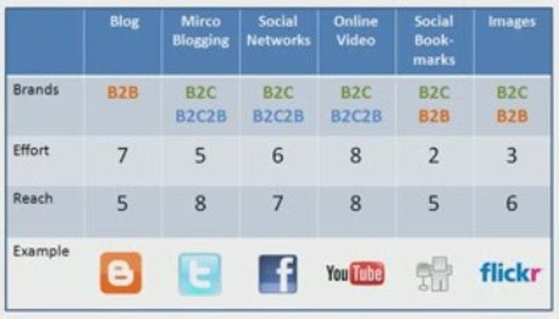 Facebook, Twitter, flickr, Youtube & Co – B2B oder B2C