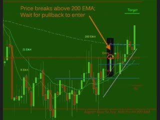 Using the 200 Exponential Moving Average to Forecast a Break