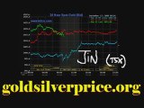 Gold Price & Gold Stocks, Investors Vs Traders