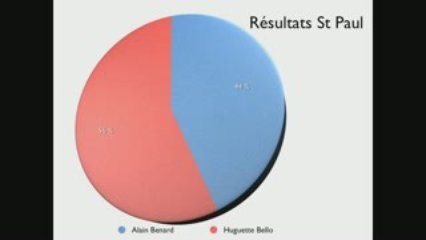 résultats des éléctions de St Paul 4 octobre 2009
