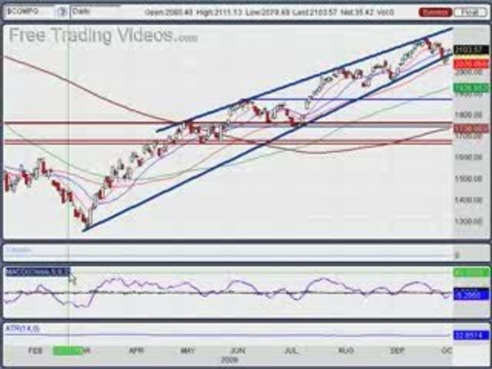 Oct. 6, 09 Stock Market Analysis via Technicals