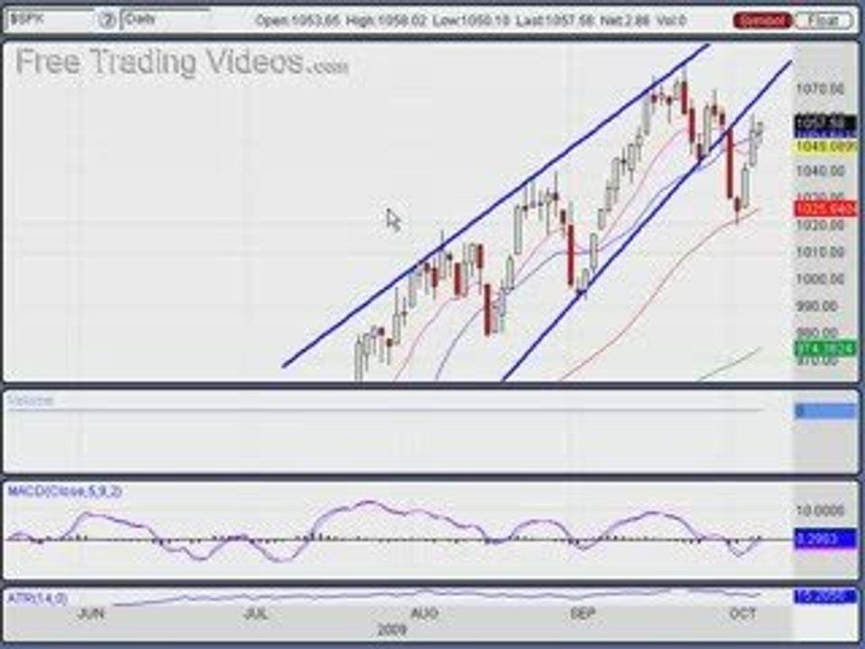 Oct. 7, 09 Stock market Analysis vis Technicals