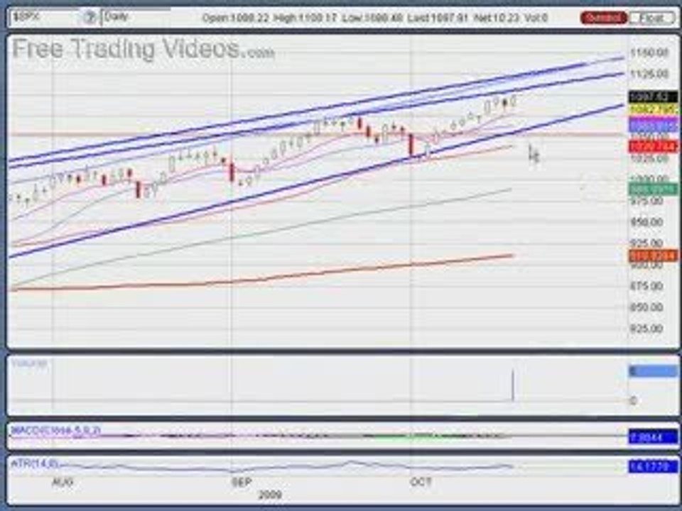 Oct. 19, 09 Stock Market Technical Analysis