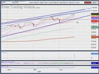 Oct. 19, 09 Stock Market Technical Analysis