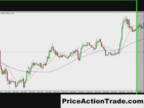 Trading Price Action - Why I Don't Like Indicators