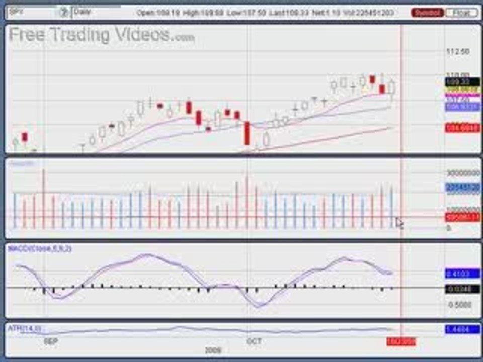 Oct. 22, 09 Stock Market Technical Analysis