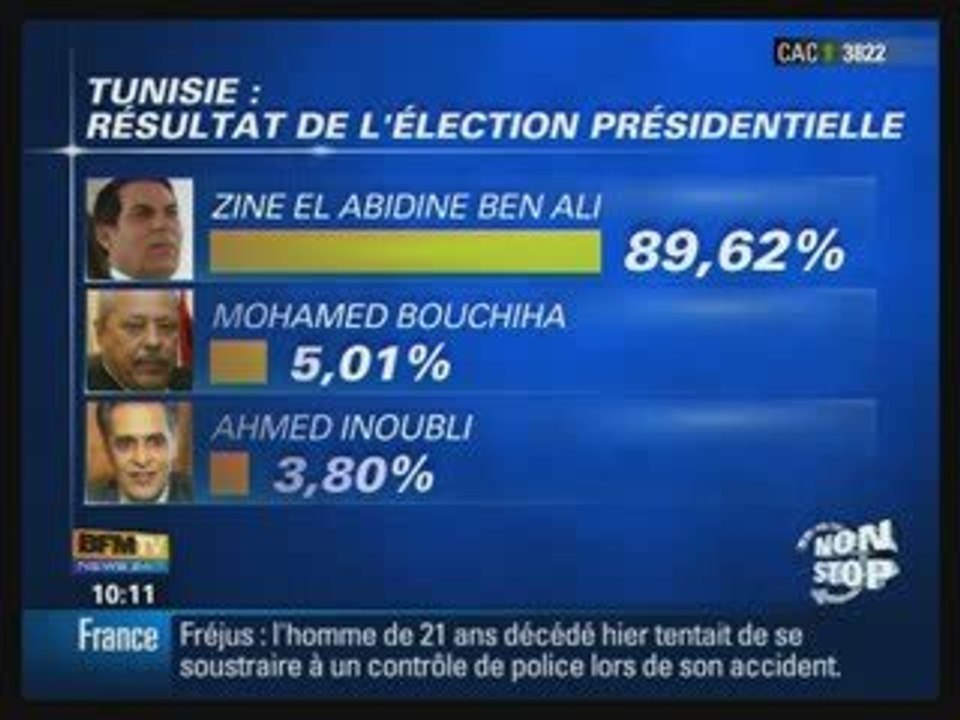 Ben Ali réélu avec 89,62% des voix
