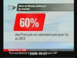 Sarkozy bilan négatif à mi-mandat pour 60% des sondés
