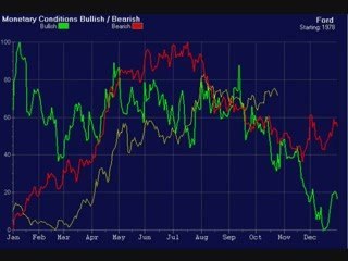 Ford Motor Stock Selection and Market Timing