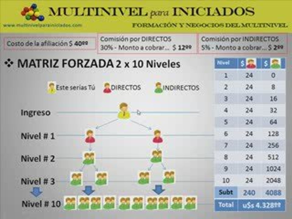 ¿Cuánto se gana en Multinivel?