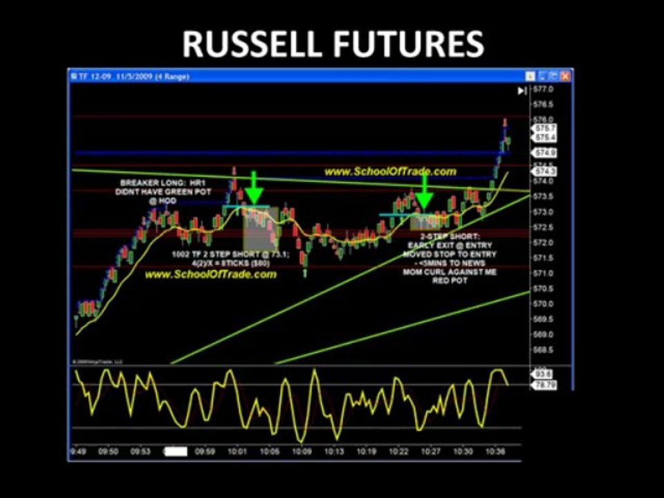 Future Day Trading System With The Schooloftrade