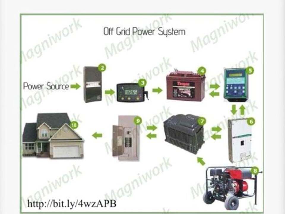 free electric energy, magnetic energy generator