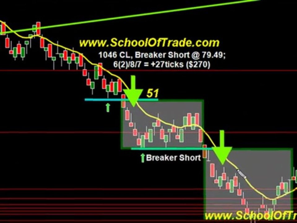 Day Trading Futures Contracts With The SOT