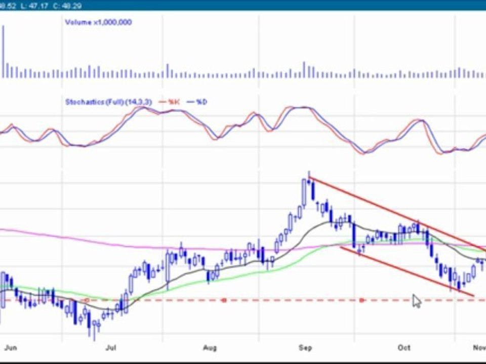Channels and Inverted head and Shoulders Patterns