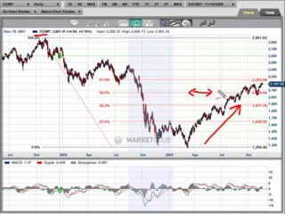 A close look at the Dow and NASDAQ - INO.com