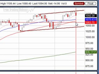 Nov. 19, 09 Stock Market Technical Analysis