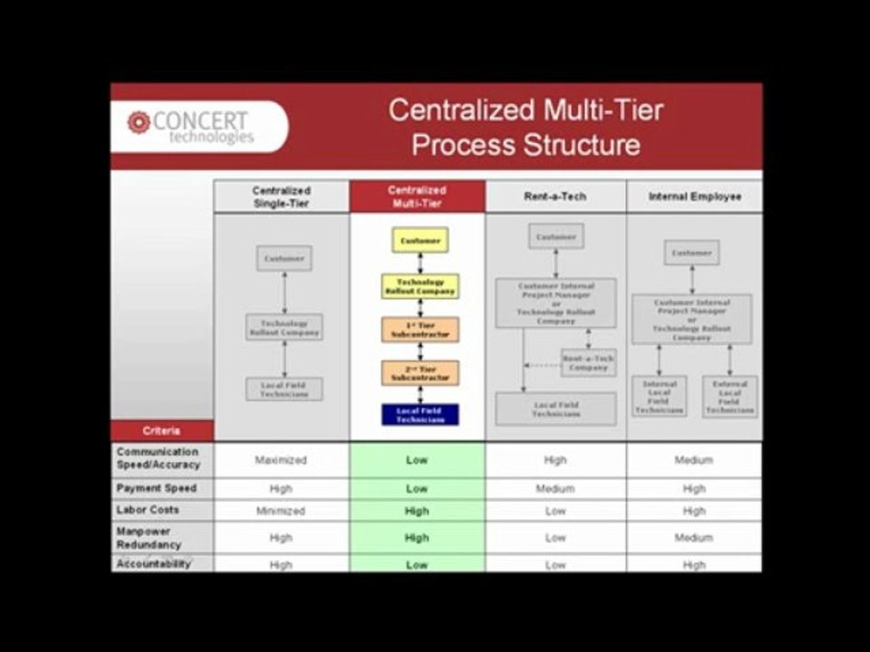 Concert Technologies - Rollout Services Process Structure