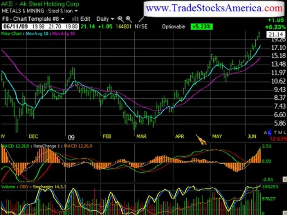 Stock Market Video Reports