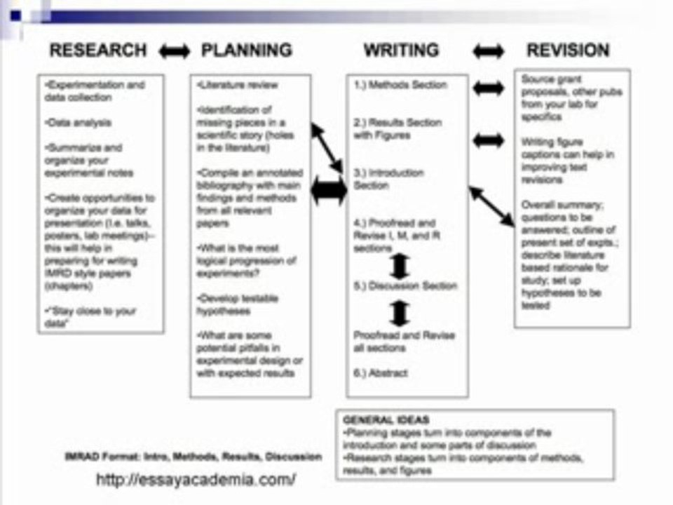 Best Practices for Writing Scientific Articles