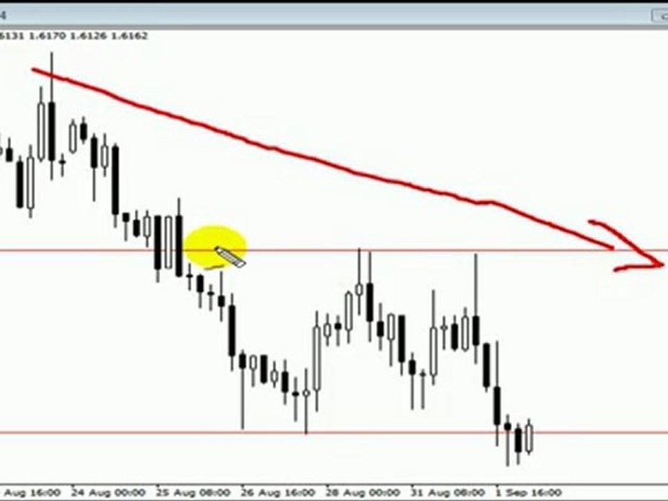 Forex Training - Price Action