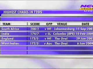 Highest Chase in the T20 Matches