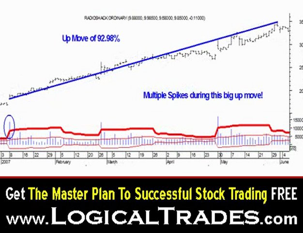 Learn Stock Trading Using The Power Spike Stock Trading …